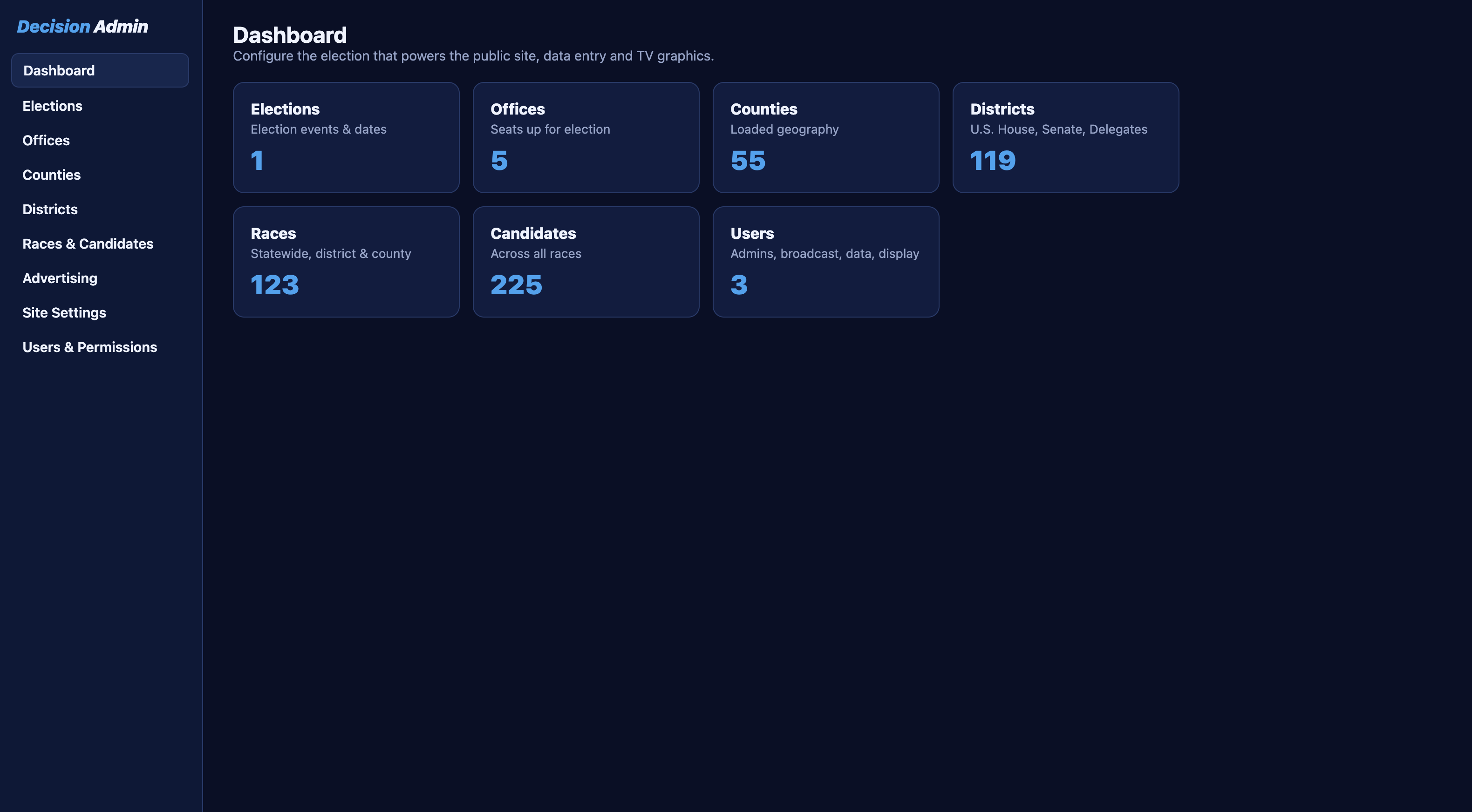 DecisionCast admin dashboard showing counts of elections, offices, counties, districts, races, candidates, and users.